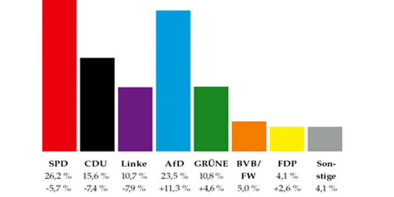 Es waren zwei mit Spannung erwartete Wahlen, auf die die ganze Bundesrepublik geblickt hat: Die Landtagswahlen in Brandenburg und Sachsen am gestrigen 01. September – genau 80 Jahre nach Beginn des 2. Weltkriegs. Wahlsieger in Brandenburg ist die SPD geworden